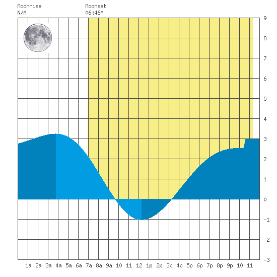 Akun Island tide chart for Sunday, July 21, 2024
