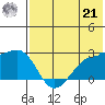 Akun Island tide chart for Sunday, July 21, 2024