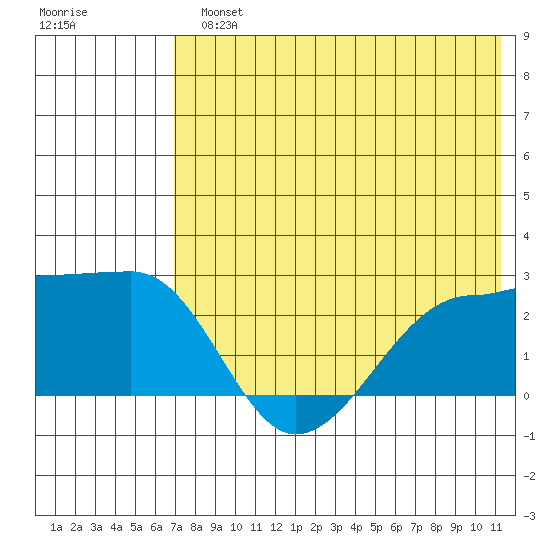 Akun Island tide chart for Monday, July 22, 2024