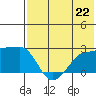 Akun Island tide chart for Monday, July 22, 2024