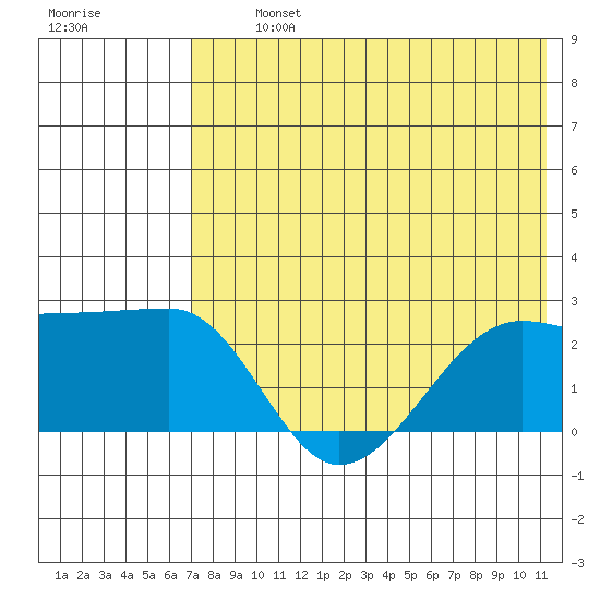 Akun Island tide chart for Tuesday, July 23, 2024