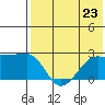Akun Island tide chart for Tuesday, July 23, 2024