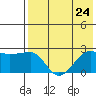 Akun Island tide chart for Wednesday, July 24, 2024