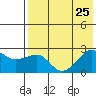 Akun Island tide chart for Thursday, July 25, 2024