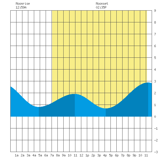 Akun Island tide chart for Friday, July 26, 2024