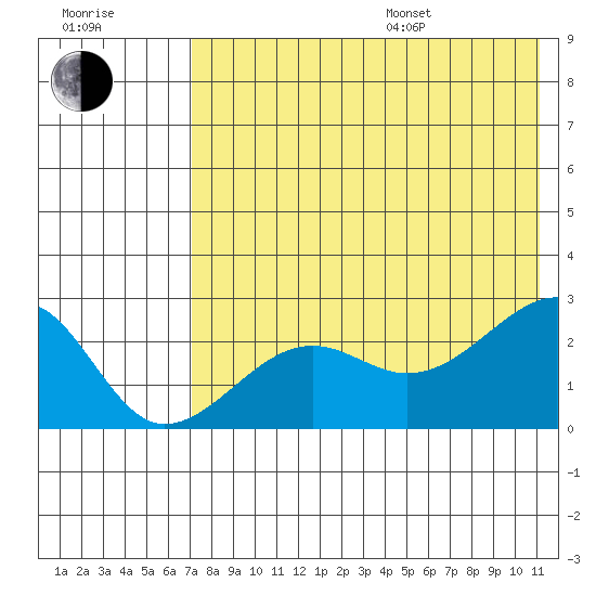 Akun Island tide chart for Saturday, July 27, 2024