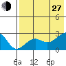 Akun Island tide chart for Saturday, July 27, 2024
