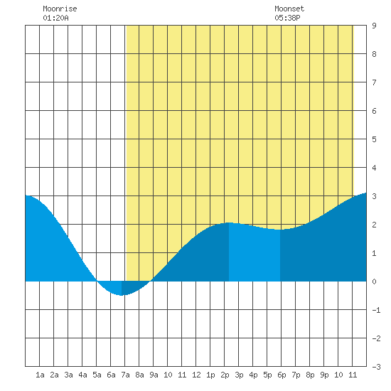 Akun Island tide chart for Sunday, July 28, 2024