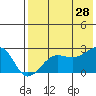Akun Island tide chart for Sunday, July 28, 2024