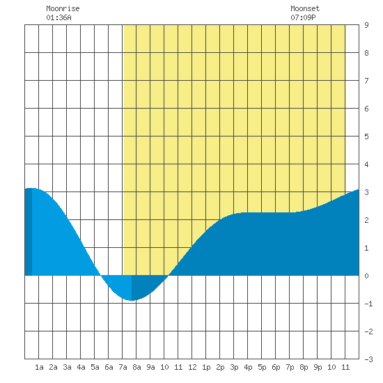 Akun Island tide chart for Monday, July 29, 2024