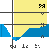 Akun Island tide chart for Monday, July 29, 2024