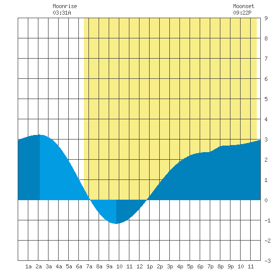 Akun Island tide chart for Tuesday, July 2, 2024