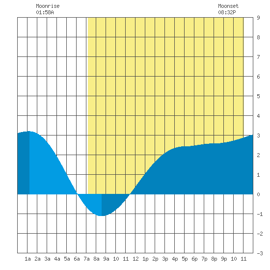 Akun Island tide chart for Tuesday, July 30, 2024