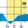 Akun Island tide chart for Tuesday, July 30, 2024