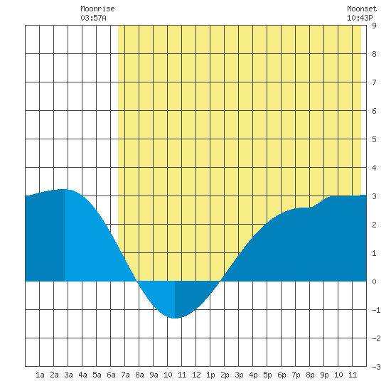 Akun Island tide chart for Wednesday, July 3, 2024