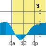 Akun Island tide chart for Wednesday, July 3, 2024