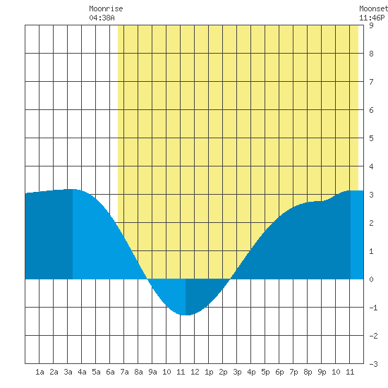 Akun Island tide chart for Thursday, July 4, 2024