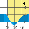 Akun Island tide chart for Thursday, July 4, 2024