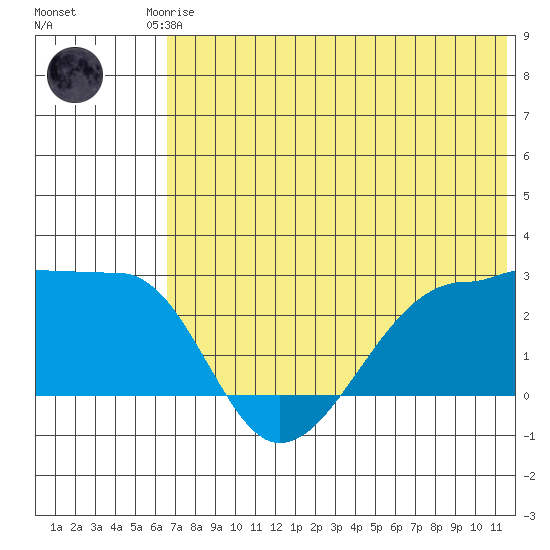 Akun Island tide chart for Friday, July 5, 2024