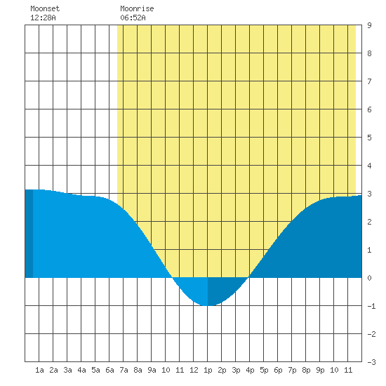 Akun Island tide chart for Saturday, July 6, 2024