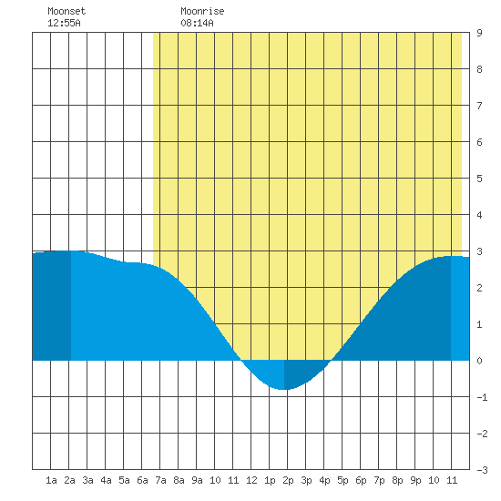 Akun Island tide chart for Sunday, July 7, 2024