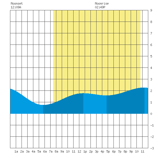 Akun Island tide chart for Saturday, August 10, 2024