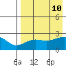 Akun Island tide chart for Saturday, August 10, 2024
