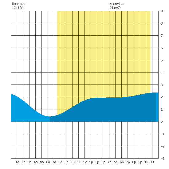 Akun Island tide chart for Sunday, August 11, 2024