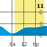 Akun Island tide chart for Sunday, August 11, 2024