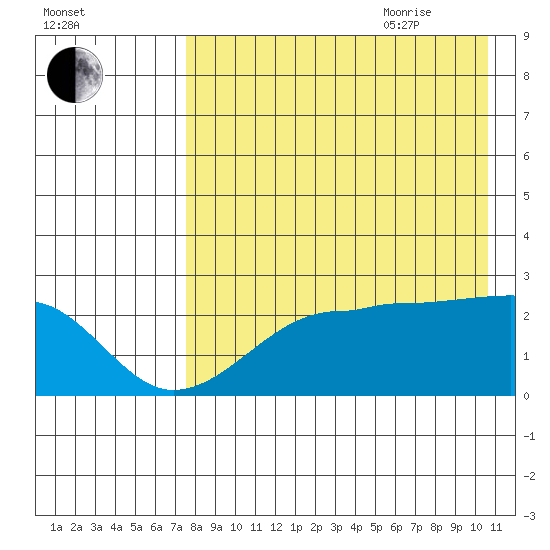 Akun Island tide chart for Monday, August 12, 2024