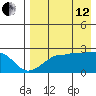 Akun Island tide chart for Monday, August 12, 2024