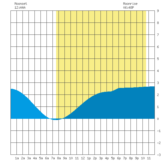 Akun Island tide chart for Tuesday, August 13, 2024