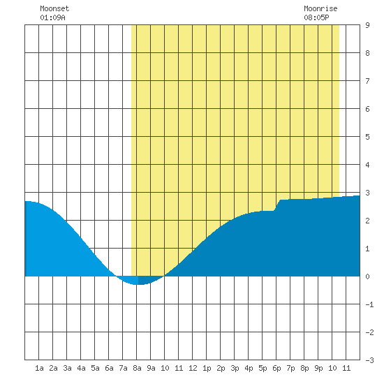Akun Island tide chart for Wednesday, August 14, 2024