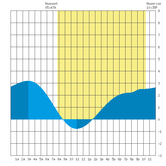 Akun Island tide chart for Sunday, August 18, 2024