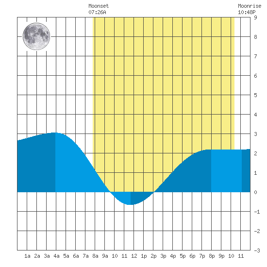 Akun Island tide chart for Monday, August 19, 2024