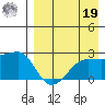 Akun Island tide chart for Monday, August 19, 2024