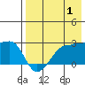 Akun Island tide chart for Thursday, August 1, 2024