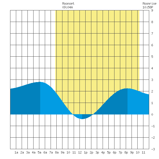 Akun Island tide chart for Tuesday, August 20, 2024
