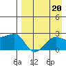 Akun Island tide chart for Tuesday, August 20, 2024