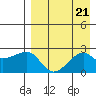 Akun Island tide chart for Wednesday, August 21, 2024