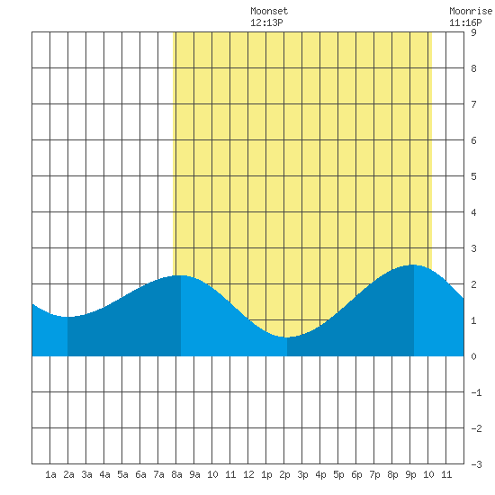 Akun Island tide chart for Thursday, August 22, 2024