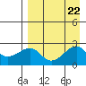 Akun Island tide chart for Thursday, August 22, 2024