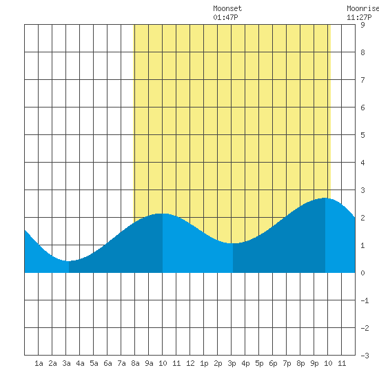 Akun Island tide chart for Friday, August 23, 2024