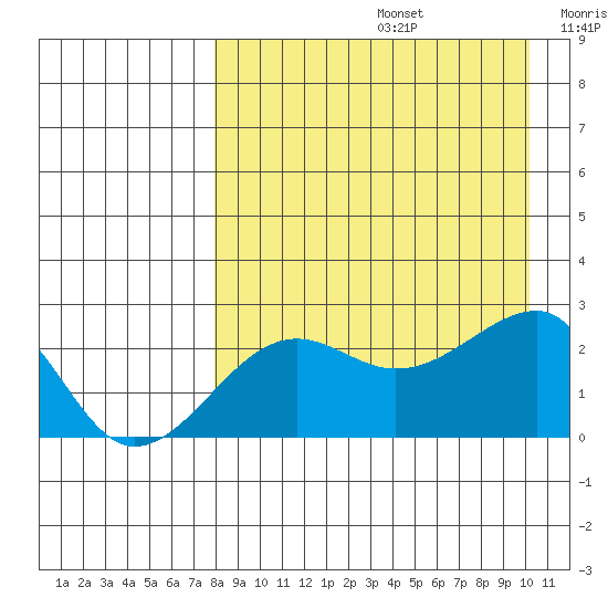 Akun Island tide chart for Saturday, August 24, 2024