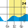 Akun Island tide chart for Saturday, August 24, 2024
