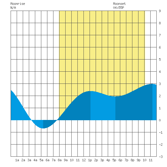 Akun Island tide chart for Sunday, August 25, 2024