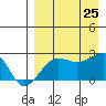 Akun Island tide chart for Sunday, August 25, 2024