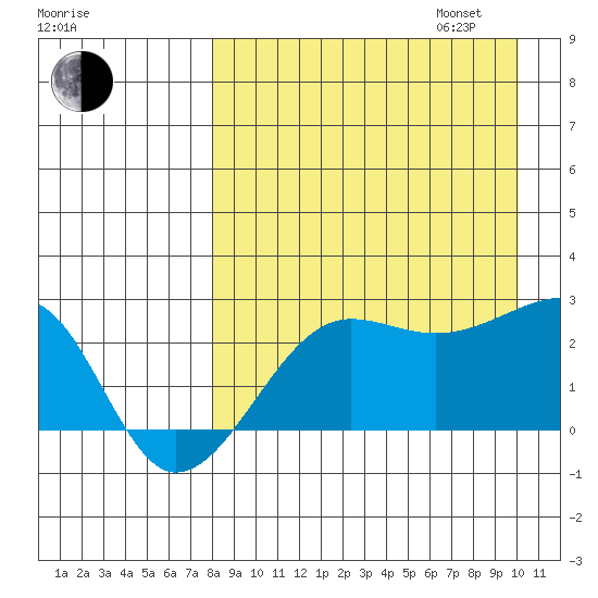 Akun Island tide chart for Monday, August 26, 2024