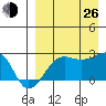 Akun Island tide chart for Monday, August 26, 2024