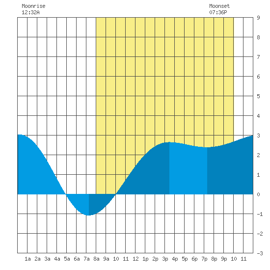 Akun Island tide chart for Tuesday, August 27, 2024